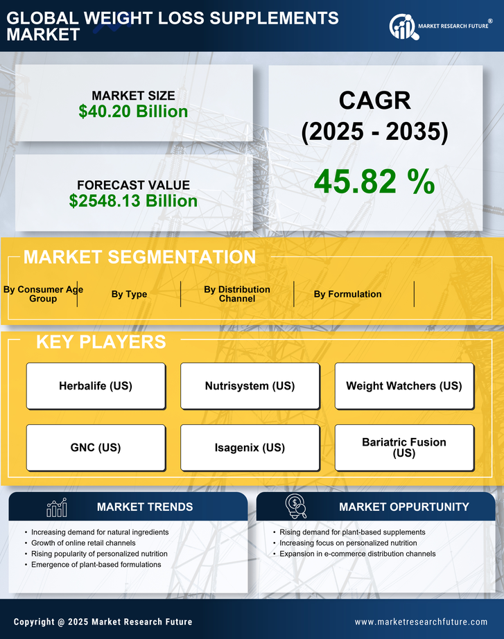 Weight Loss Supplements Market Research Report - Forecast till 2035 Infographic