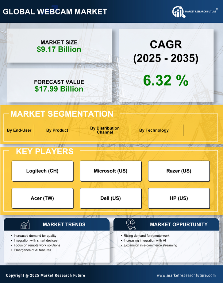 Webcam Market Research Report - Global Forecast till 2035 Infographic