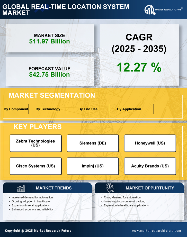 Real-Time Location System Market Research Report - Global Forecast to 2035 Infographic