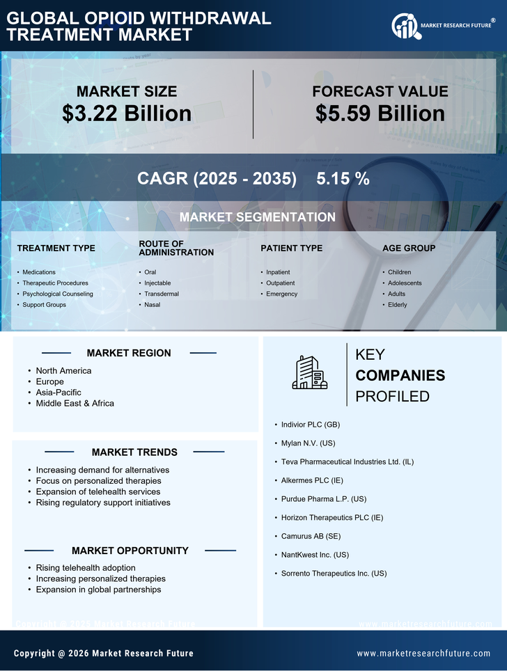 Opioid Withdrawal Treatment Market Research Report - Forecast till 2035 Infographic