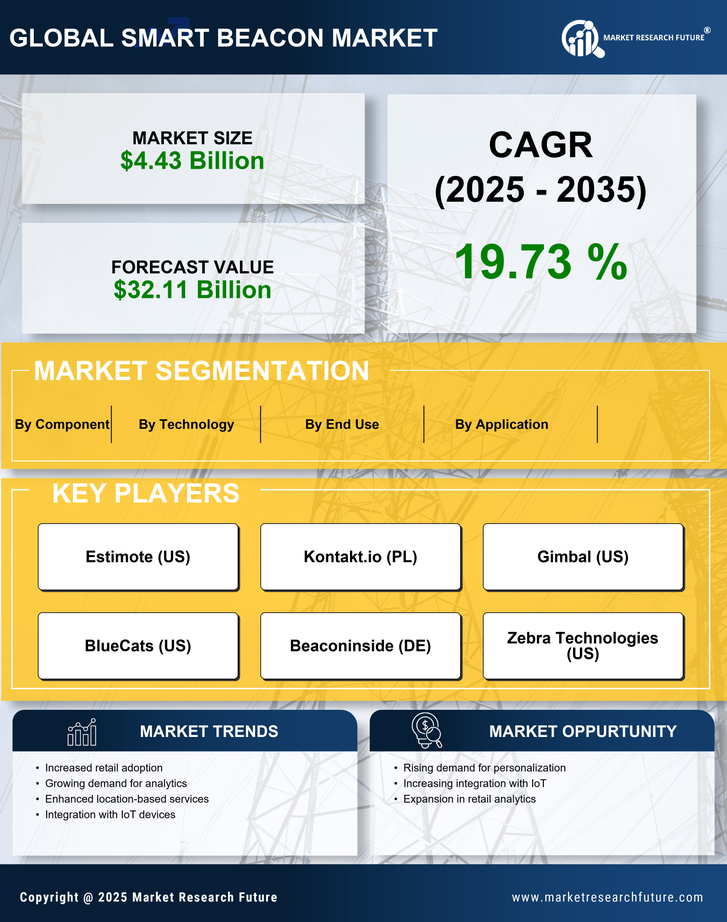 Smart Beacon Market Research Report - Forecast till 2035 Infographic
