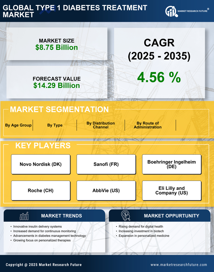 Type-1 Diabetes Treatment Market Research Report - Forecast till 2035 Infographic