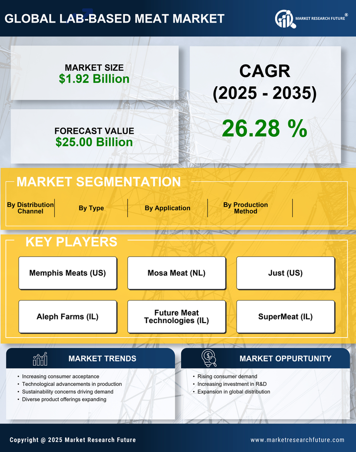 Lab-Based Meat Market Research Report - Global Forecast till 2035 Infographic