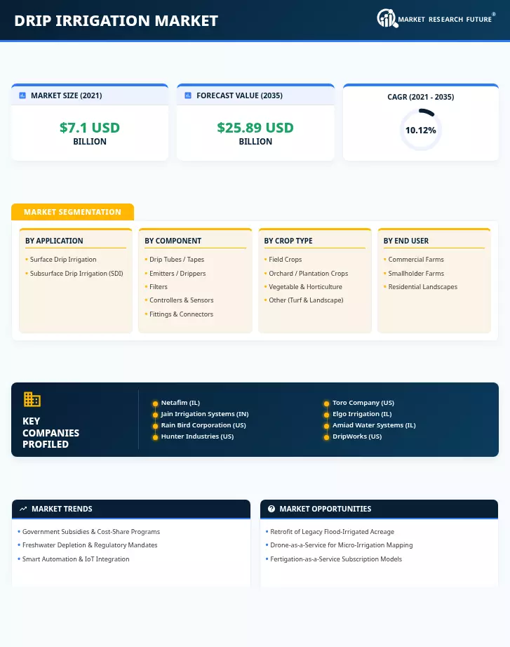 Drip Irrigation Market Research Report - Global Forecast till 2035 Infographic