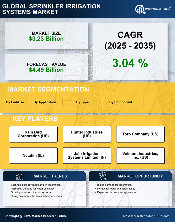 Sprinkler Irrigation Systems Market Research Report - Global Forecast till 2035 Infographic