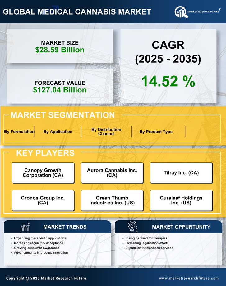 Medical Cannabis Market Research Report - Forecast till 2035 Infographic
