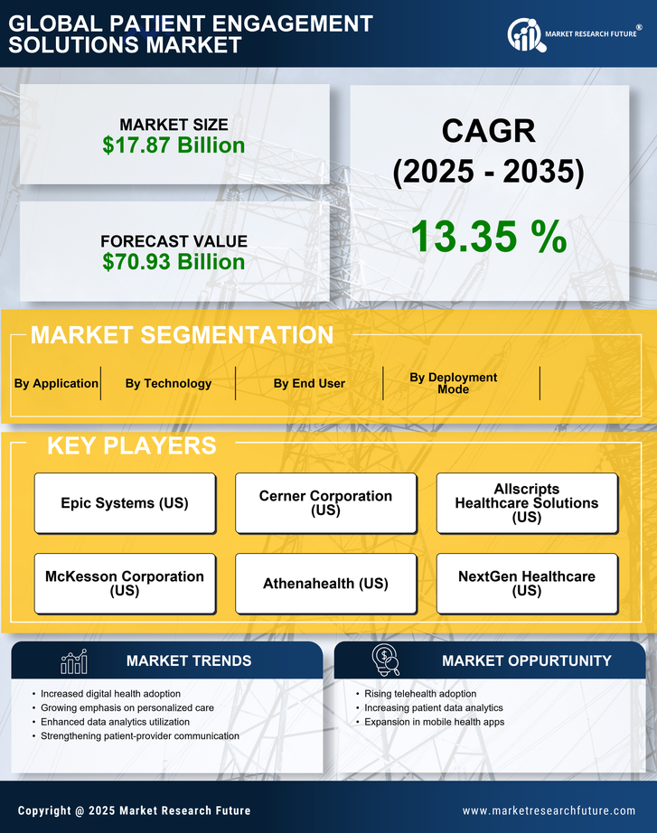 Patient Engagement Solutions Market Research Report-Forecast to 2035 Infographic