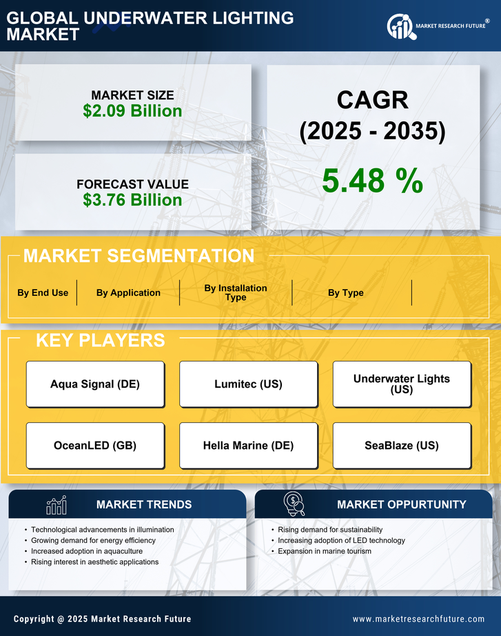 Underwater Lighting Market Research Report - Global Forecast till 2035 Infographic