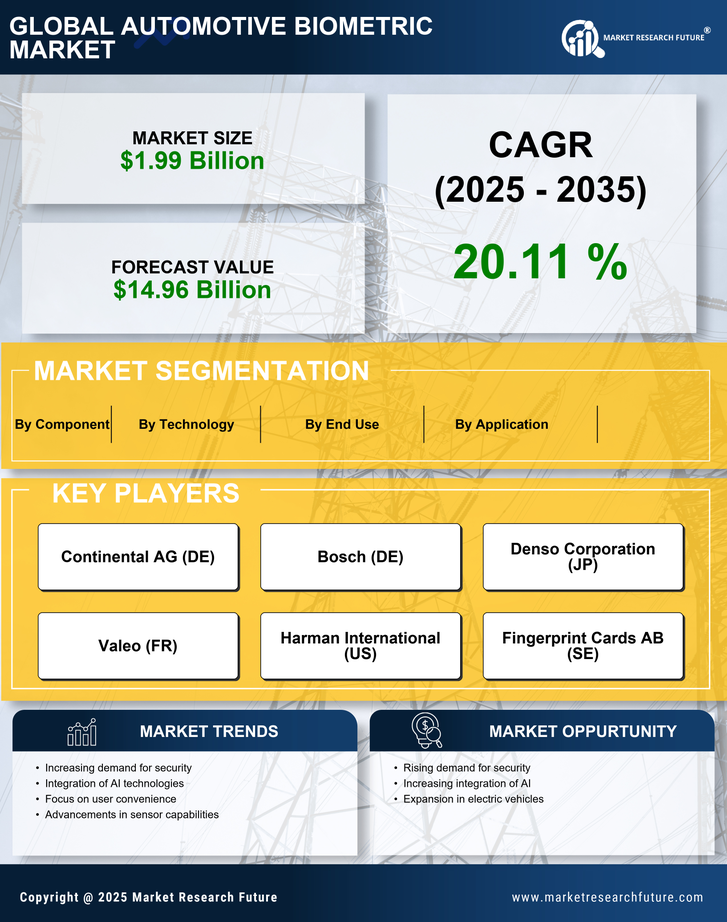 Automotive Biometric Market Research Report—Global Forecast till 2035 Infographic