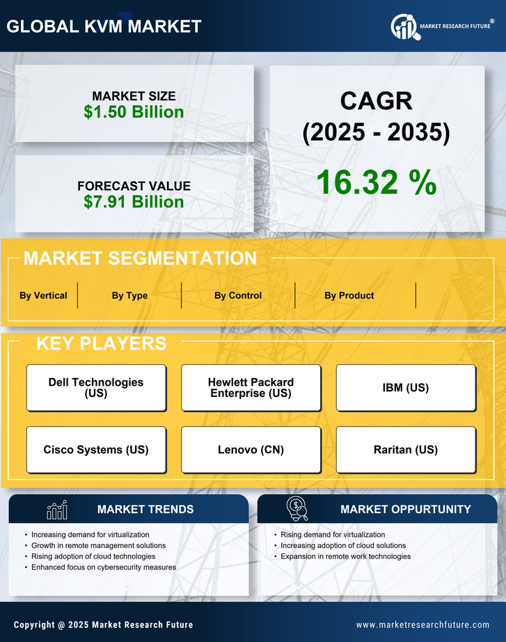 KVM Market Research Report - Global Forecast till 2035 Infographic
