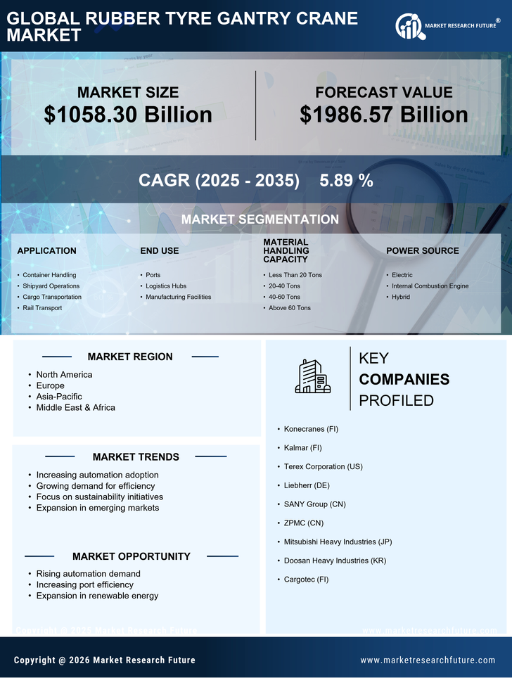 Rubber Tyre Gantry Crane Market Research Report - Global Forecast 2035 Infographic