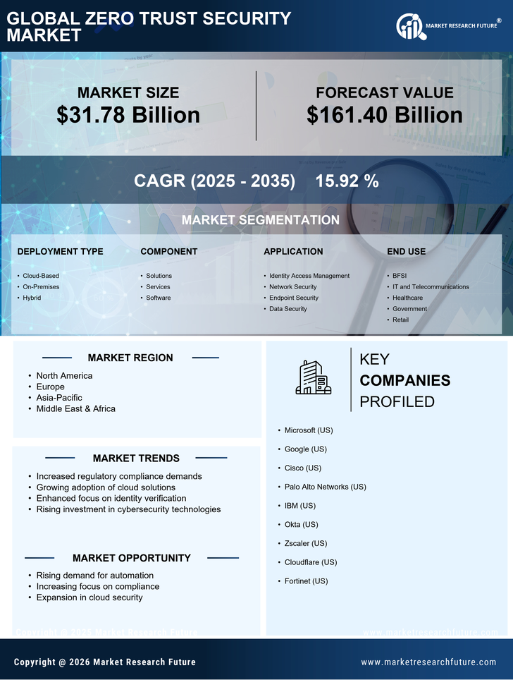 Zero Trust Security Market Research Report - Global Forecast till 2035 Infographic