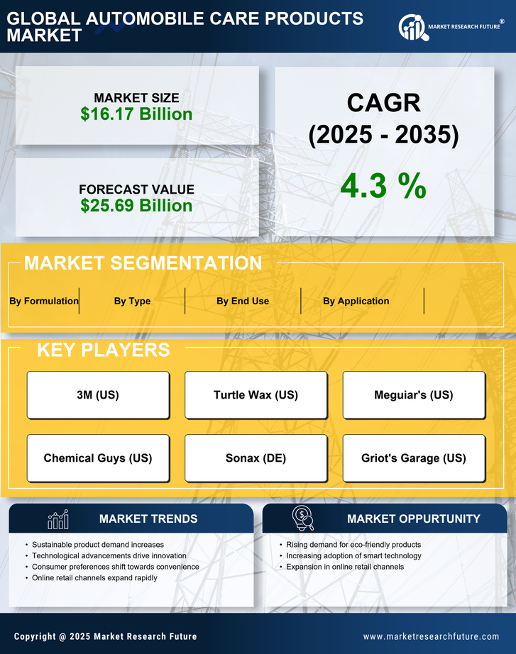 Automobile Care Products Market Research Report - Global Forecast till 2035 Infographic