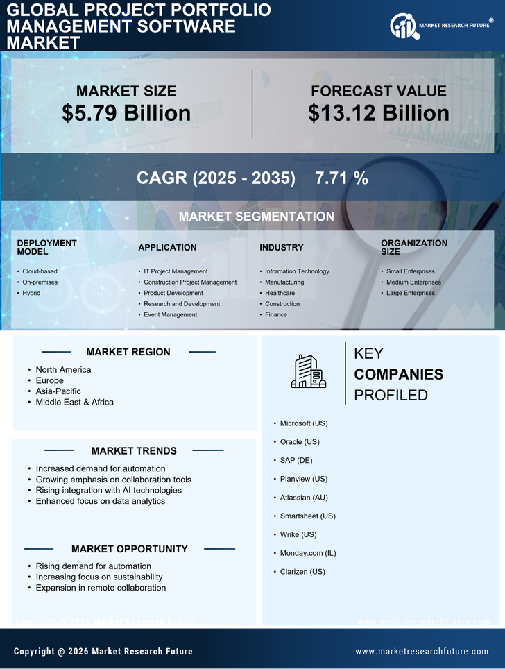 Project Portfolio Management Software Market Research Report - Global Forecast till 2035 Infographic