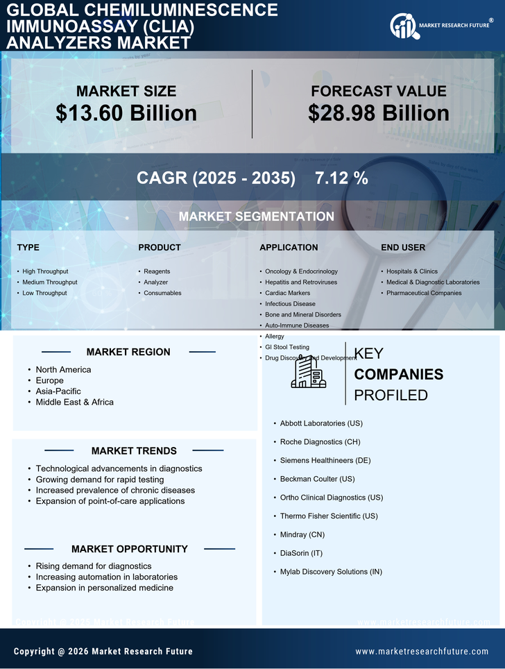 Chemiluminescence Immunoassay (CLIA) Analyzers Market Research Report - Forecast till 2035 Infographic