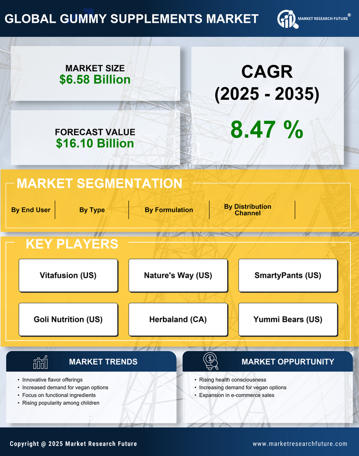 Gummy Supplements Market Research Report - Global Forecast till 2035 Infographic