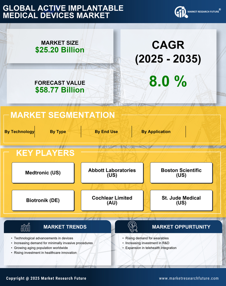 Active Implantable Medical Devices Market Research Report — Global Forecast till 2035 Infographic