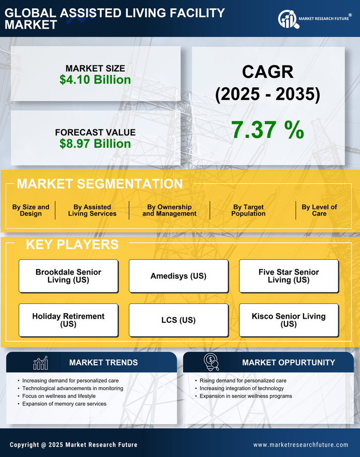 Assisted Living Facility Market Research Report - Global Forecast till 2035  Infographic