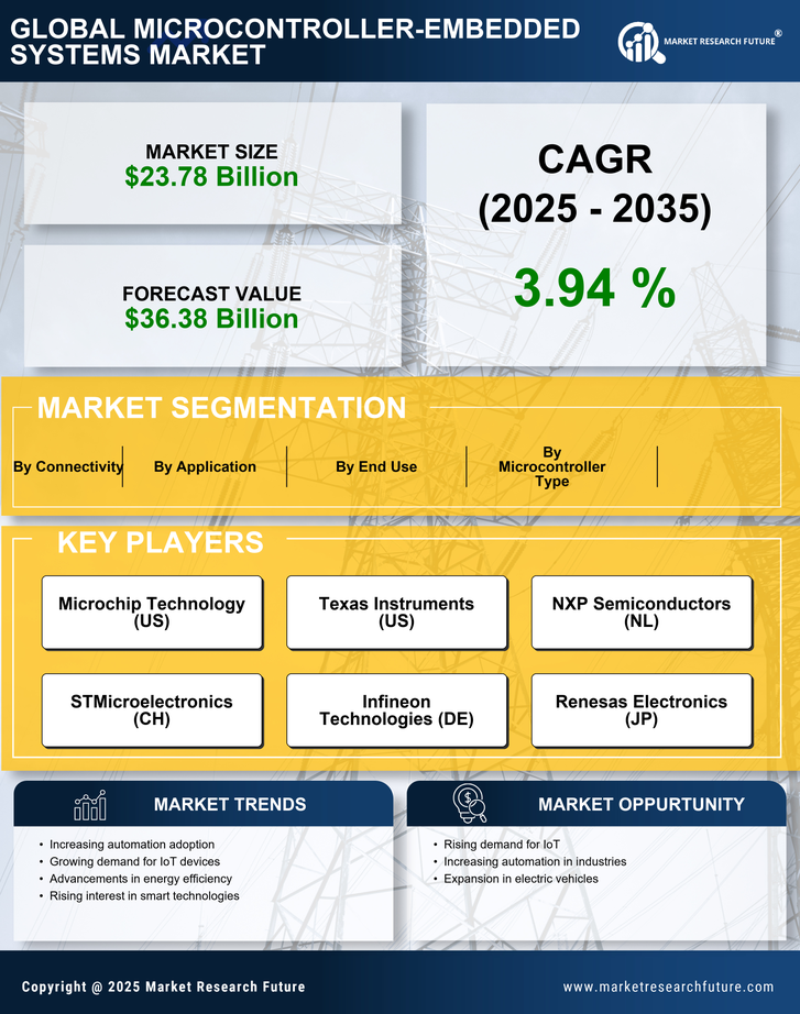 Microcontroller Embedded Systems Market Research Report- Forecast to 2035 Infographic
