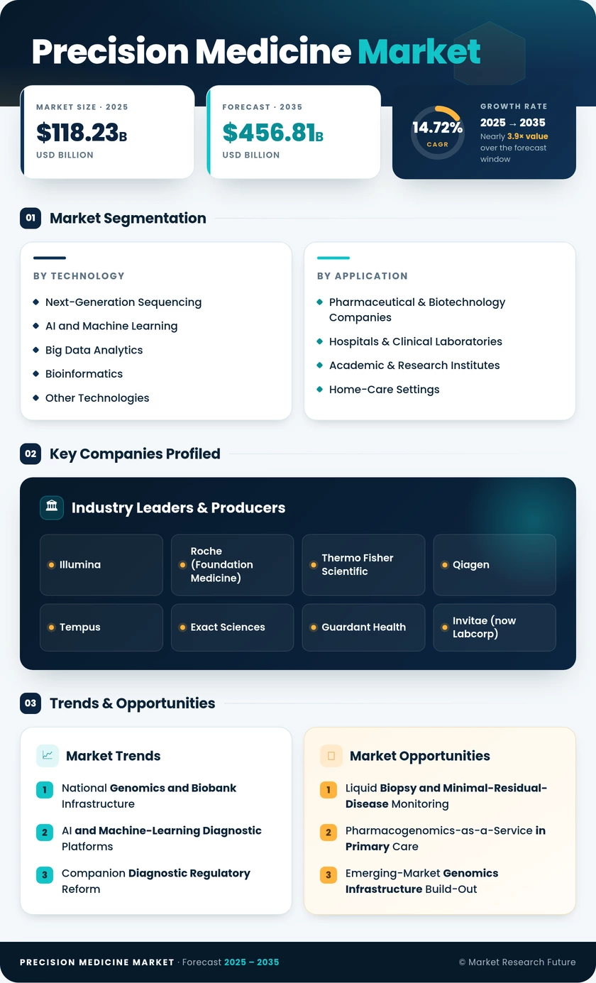 Precision Medicine Market Research Report - Global Forecast till 2035 Infographic