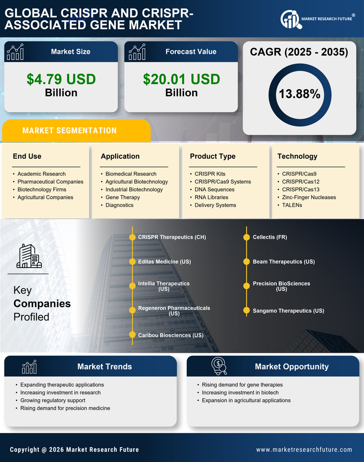 CRISPR and CRISPR-Associated Gene Market Research Report - Global Forecast till 2035 Infographic