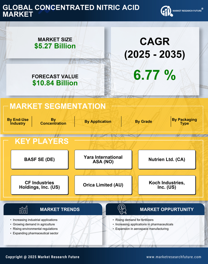 Concentrated Nitric Acid Market Research Report – Global Forecast till 2035 Infographic