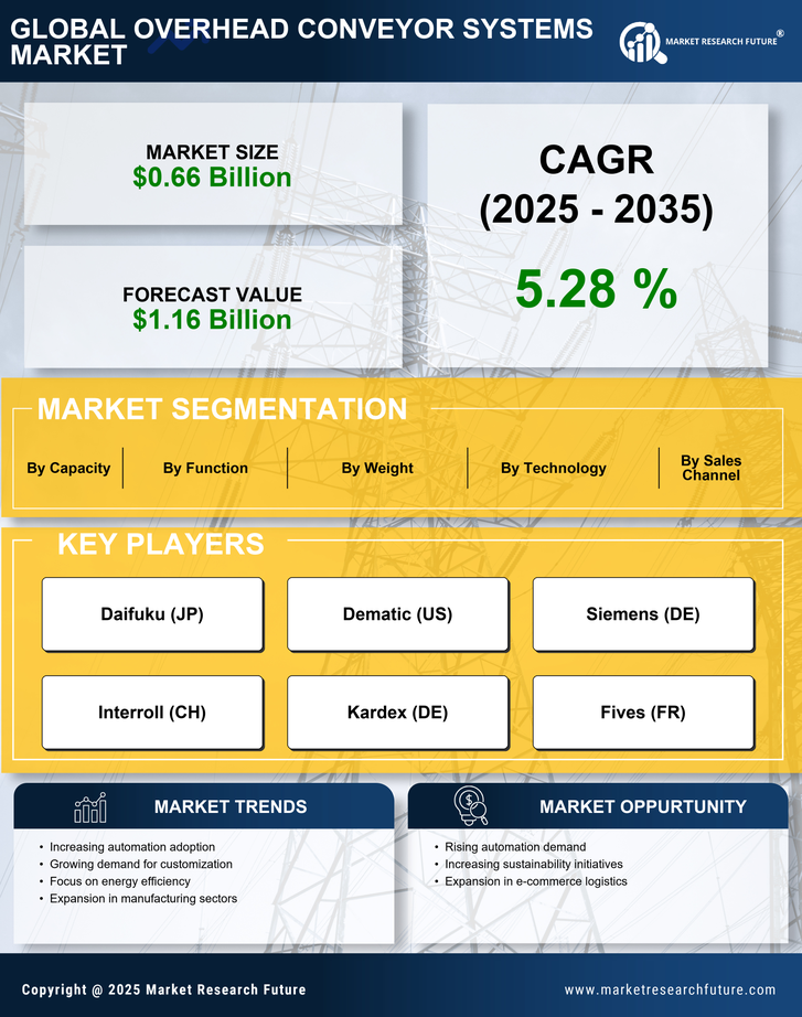 Overhead Conveyor Systems Market Research Report - Global Forecast till 2035 Infographic