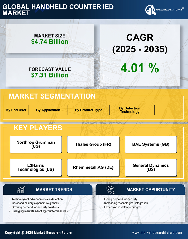Handheld Counter IED Market Research Report - Global Forecast till 2035 Infographic