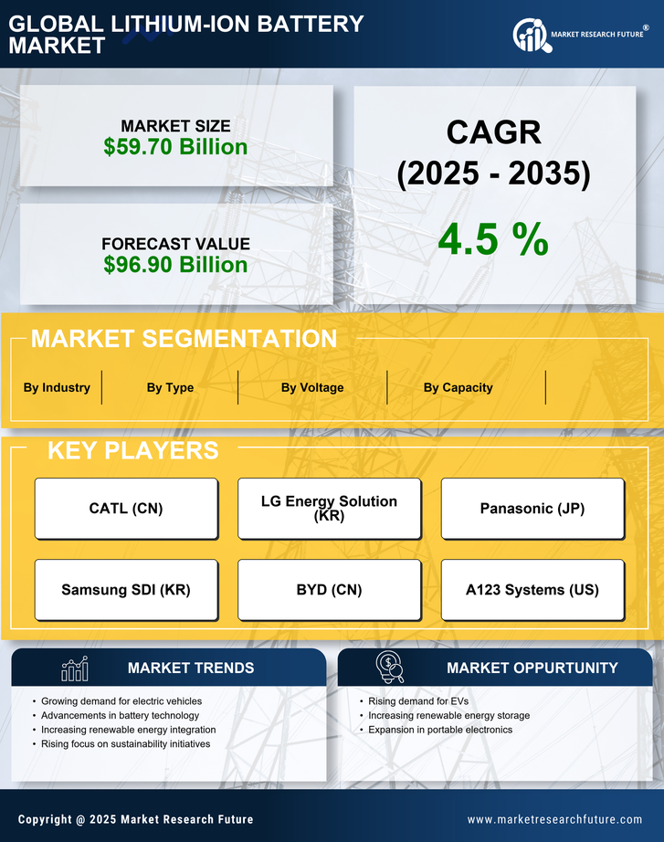 Lithium-Ion Battery Market Research Report—Global Forecast till 2035 Infographic