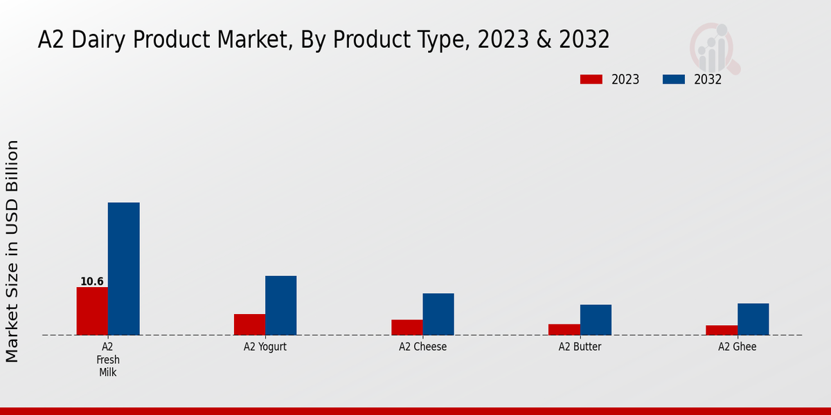 A2 Dairy Product Market Product Type Insights