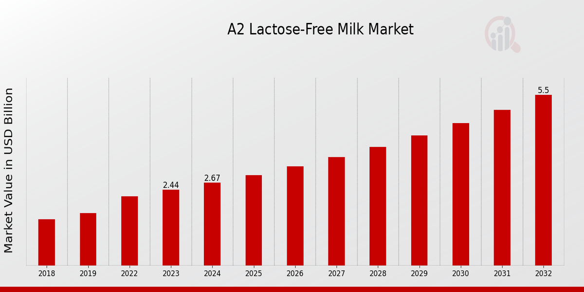 A2 Lactose-Free Milk Market Overview