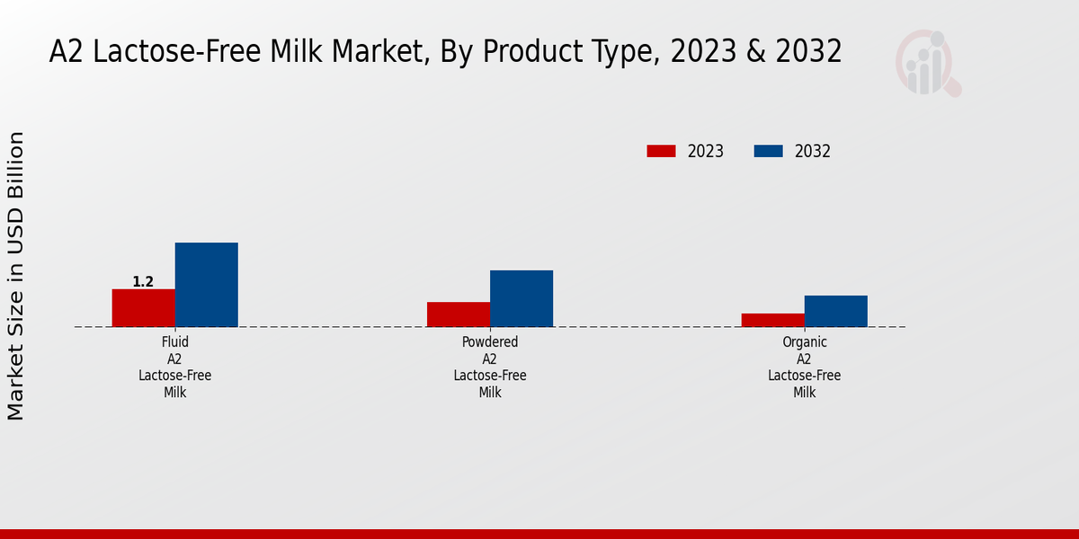 A2 Lactose-Free Milk Market Product Type Insights