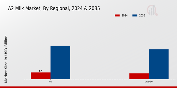 A2 Milk Market Regional Insights
