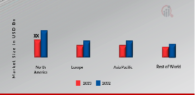 A3 Laser Printer Market Share By Region