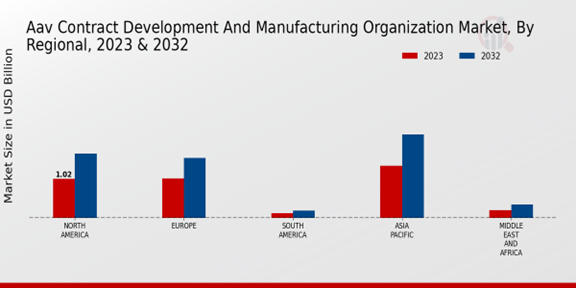 AAV Contract Development and Manufacturing Organization Market, By Regional