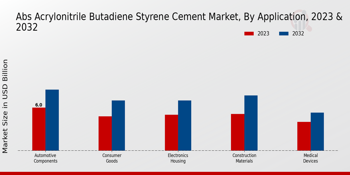 ABS Acrylonitrile Butadiene Styrene Cement Market Application