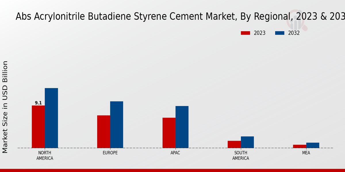 ABS Acrylonitrile Butadiene Styrene Cement Market Regional