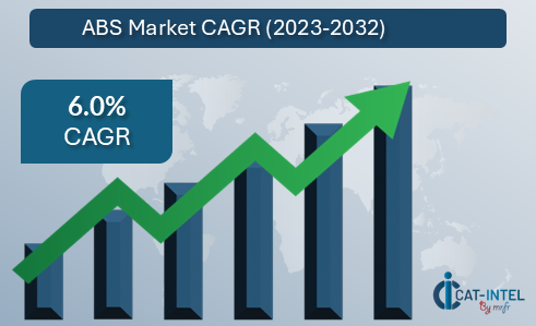 ABS Market CAGR (2023-2032)