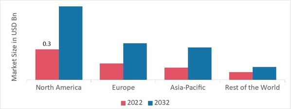 Acoustic Wave Sensor Market SHARE BY REGION 2022