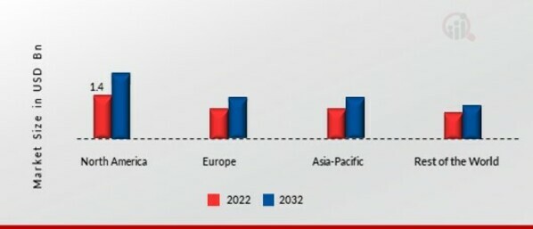 ACTIVE B12 TEST MARKET SHARE BY REGION