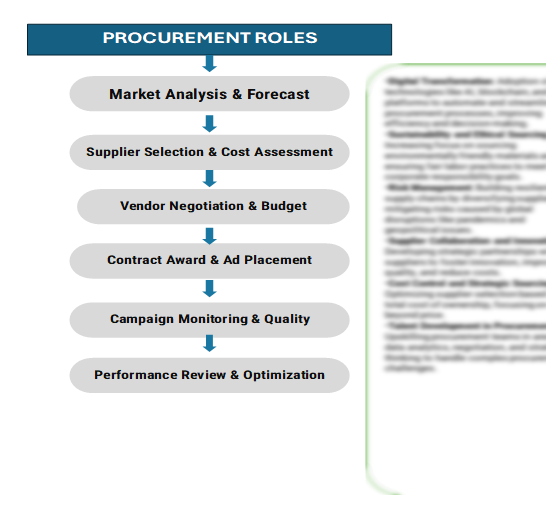 Procurement Intelligence for Airport Advertising: Category Management and Strategic Sourcing