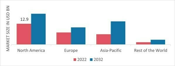 ADBLUE MARKET SHARE BY REGION 2022