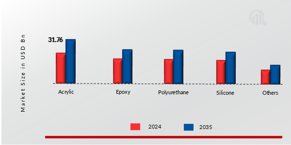 ADHESIVE TAPES MARKET SHARE BY TYPE 2024 AND 2035