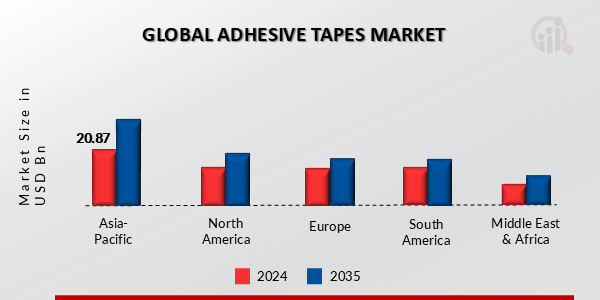 ADHESIVE TAPES MARKET VALUE BY REGION 2024 AND 2035