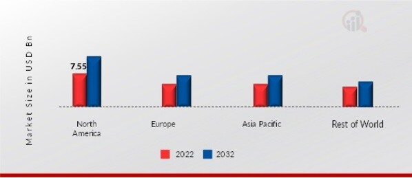 ADVANCED AIR MOBILITY MARKET SHARE BY REGION 2022