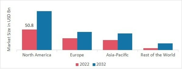 ADVANCED FUNCTIONAL MATERIALS MARKET SHARE BY REGION 2022