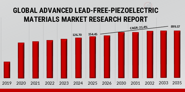 ADVANCED LEAD-FREE-PIEZOELECTRIC MATERIALS MARKET VALUE (2019-2035) USD BILLION