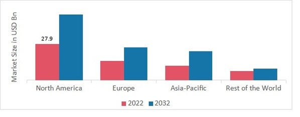 ADVANCED MATERIAL MARKET SHARE BY REGION 2022