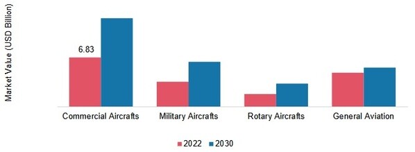 AEROSPACE PLASTICS MARKET, BY END USER, 2022 & 2030