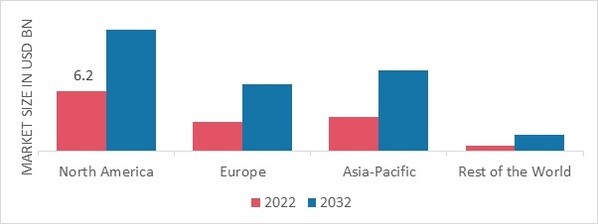 AERO WING MARKET SHARE BY REGION 2022